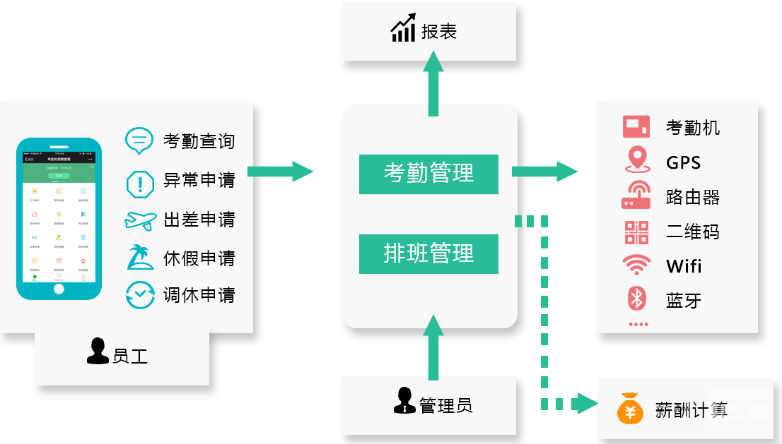 办公逸考勤系统基础功能有哪些呢?